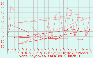 Courbe de la force du vent pour Red Bluff, Red Bluff Municipal Airport