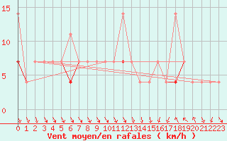 Courbe de la force du vent pour Honefoss Hoyby