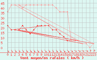 Courbe de la force du vent pour Parnu