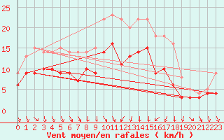 Courbe de la force du vent pour Doberlug-Kirchhain