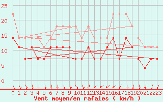 Courbe de la force du vent pour Tirgu Secuesc