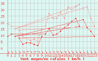 Courbe de la force du vent pour Cazaux (33)