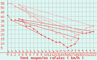 Courbe de la force du vent pour Cap Gris-Nez (62)