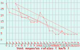 Courbe de la force du vent pour Sodankyla Vuotso