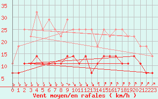 Courbe de la force du vent pour Jomala Jomalaby