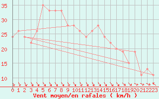 Courbe de la force du vent pour Trapani / Birgi