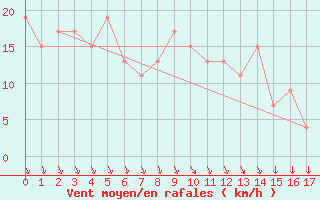 Courbe de la force du vent pour Ushuaia Aerodrome