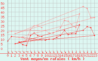 Courbe de la force du vent pour Orlans (45)