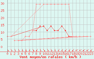 Courbe de la force du vent pour Valke-Maarja