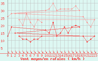 Courbe de la force du vent pour Laval (53)
