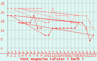 Courbe de la force du vent pour Zinnwald-Georgenfeld