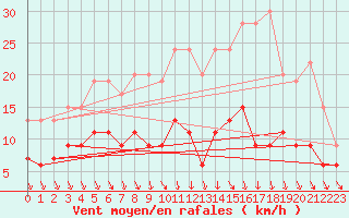 Courbe de la force du vent pour Chartres (28)