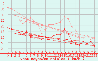 Courbe de la force du vent pour Limoges (87)