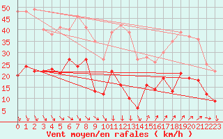 Courbe de la force du vent pour Ste (34)