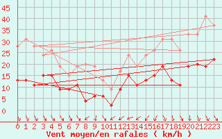 Courbe de la force du vent pour Mcon (71)