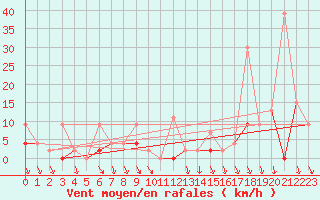 Courbe de la force du vent pour Antalya-Bolge