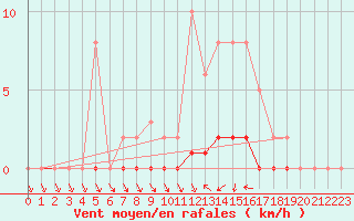 Courbe de la force du vent pour Lussat (23)