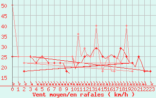 Courbe de la force du vent pour Bergen / Flesland