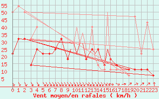 Courbe de la force du vent pour Petrozavodsk