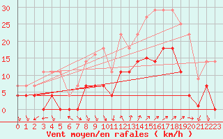 Courbe de la force du vent pour Ayamonte