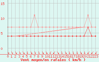 Courbe de la force du vent pour Tornio Torppi