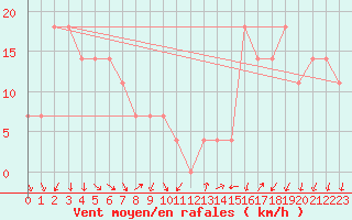 Courbe de la force du vent pour Podgorica / Golubovci