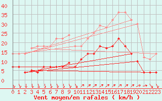 Courbe de la force du vent pour Ayamonte