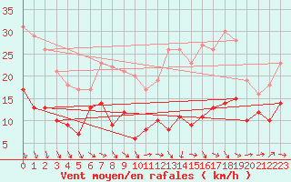Courbe de la force du vent pour Tanus (81)