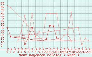 Courbe de la force du vent pour South Uist Range