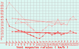 Courbe de la force du vent pour Le Touquet (62)
