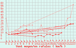 Courbe de la force du vent pour Piz Martegnas