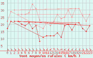 Courbe de la force du vent pour Alistro (2B)