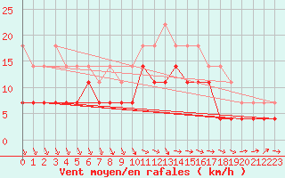 Courbe de la force du vent pour Pori Rautatieasema