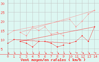 Courbe de la force du vent pour Tanus (81)