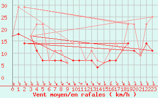 Courbe de la force du vent pour Red Earth