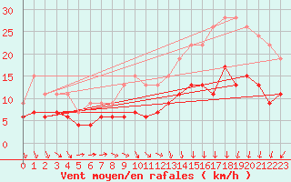 Courbe de la force du vent pour Cap de la Hve (76)
