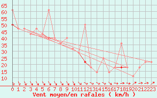 Courbe de la force du vent pour Myken