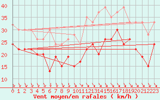 Courbe de la force du vent pour La Dle (Sw)