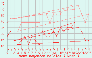 Courbe de la force du vent pour Beitem (Be)