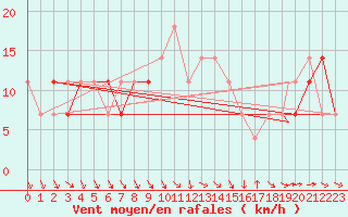 Courbe de la force du vent pour Casement Aerodrome