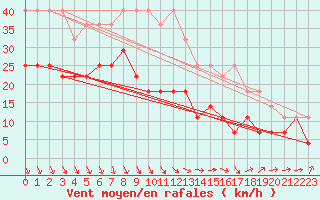 Courbe de la force du vent pour Umirea