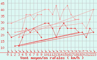 Courbe de la force du vent pour Stekenjokk