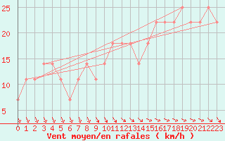 Courbe de la force du vent pour Seibersdorf