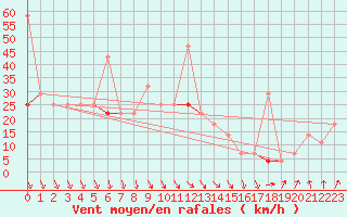Courbe de la force du vent pour Vardo