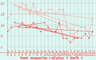 Courbe de la force du vent pour Angers-Beaucouz (49)