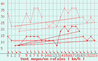 Courbe de la force du vent pour Lisbonne (Po)