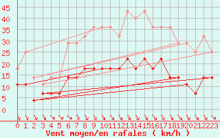 Courbe de la force du vent pour Porkalompolo