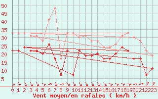 Courbe de la force du vent pour Brignogan (29)