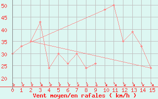 Courbe de la force du vent pour Dinner Plain