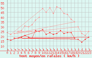 Courbe de la force du vent pour Zinnwald-Georgenfeld